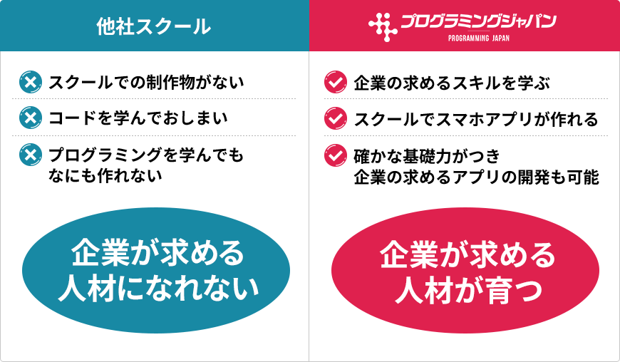 プログラミングジャパン 他プログラミングスクール 学校 教室と料金 無料体験などを比較しても社会人に圧倒的におすすめのスマホアプリ開発専門のオンライン プログラミングスクール